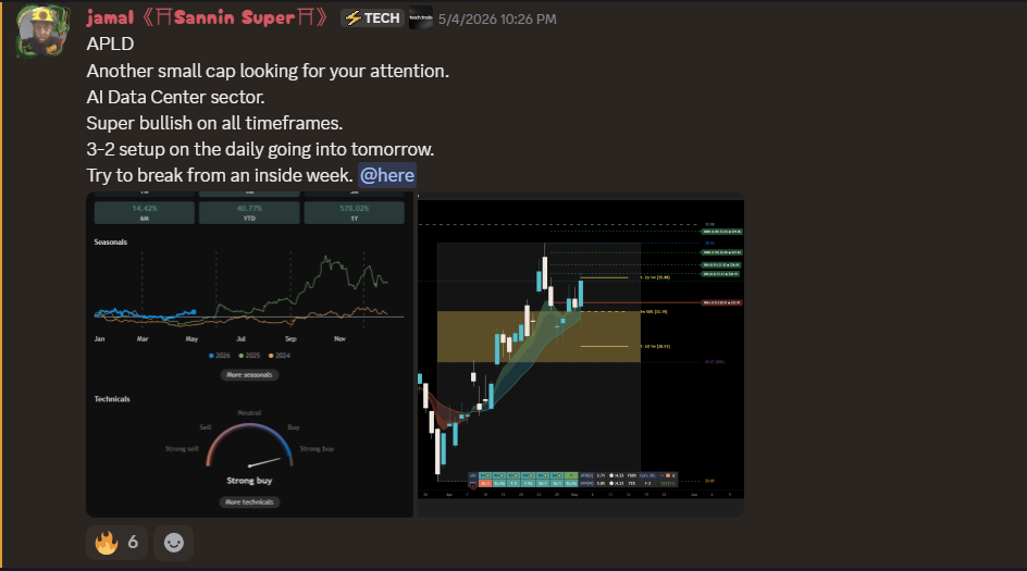 Technical analysis setup
